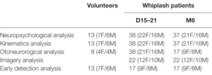 TaBle 1 | number of volunteers and whiplash patients included in the  present study at 15–21 days (D15–21) and at 6 months (M6) after the  whiplash.