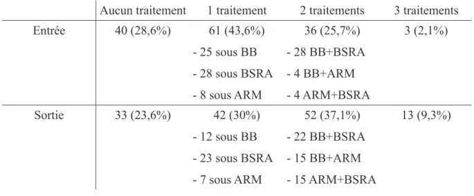 Tableau 5: Nombre de traitements des patients à l'entrée et à la sortie (BB/BSRA/ARM) Aucun traitement 1 traitement 2 traitements 3 traitements