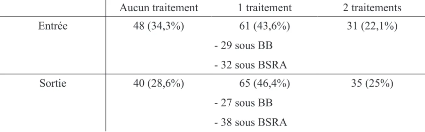 Tableau 6: Nombre de traitements des patients à l'entrée et à la sortie (BB/BSRA) Aucun traitement 1 traitement 2 traitements