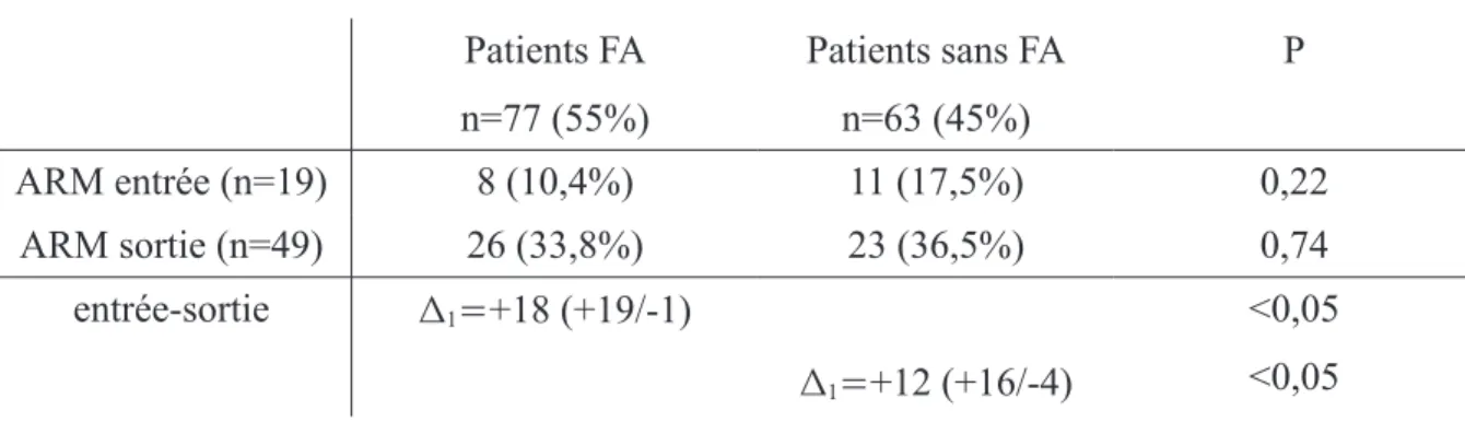 Tableau 17: Etude des ARM selon la FA Patients FA n=77 (55%) Patients sans FAn=63 (45%) P ARM entrée (n=19) 8 (10,4%) 11 (17,5%) 0,22 ARM sortie (n=49) 26 (33,8%) 23 (36,5%) 0,74 entrée-sortie ∆ 1 = +18 (+19/-1) ∆ 1 = +12 (+16/-4) &lt;0,05&lt;0,05