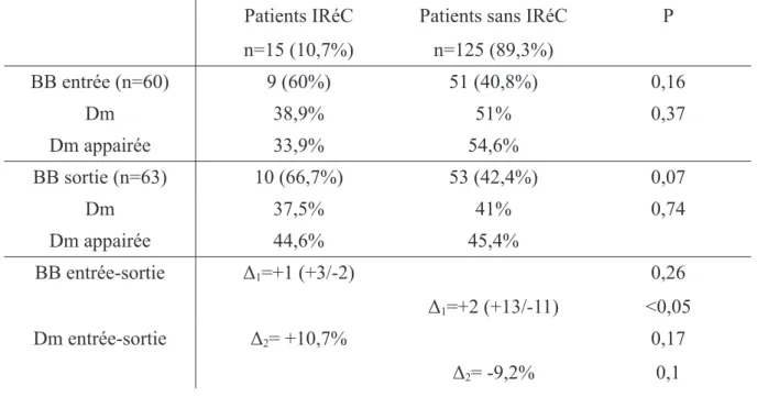 Tableau 18: Etude des BB selon l'insuffisance rénale chronique Patients IRéC