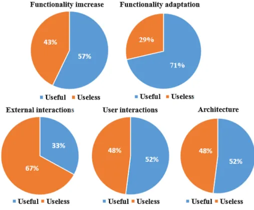 Fig. 4 Perceived usefulness of AMK for the enhancement of innovative characteristics