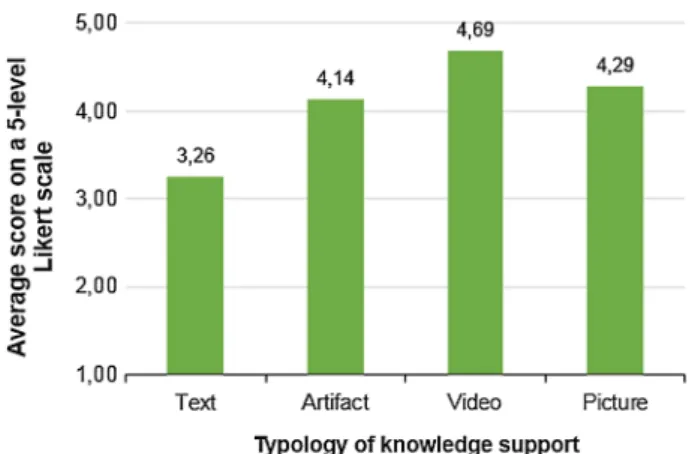Fig. 5 Appreciation of knowledge support