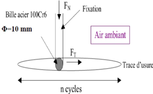 Figure 2: Evolution of friction coefficient of AISI 316L and Ti-6Al-7Nb, example of  schemes and regimes of friction