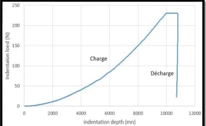 Figure 1 : Courbe charge et décharge 