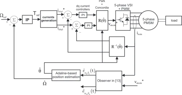 Fig. 1. Control scheme with Adaline-based position estimation.