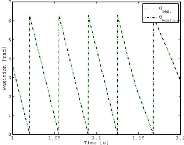 Fig. 10. (Experimental) Speed estimations obtained with a classical PLL in [13] Vs Adaline