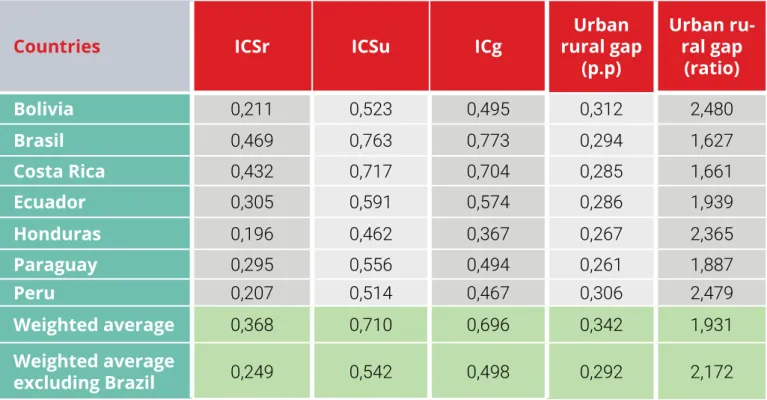 TABLE 1. RURAL, URBAN AND GENERAL SIGNIFICANT CONNECTIVITY  INDEXES (ICSR, ICSU AND ICG) AND URBAN-RURAL GAP (THE MINIMUM  SCORE IS 0 AND THE MAXIMUM IS 1)
