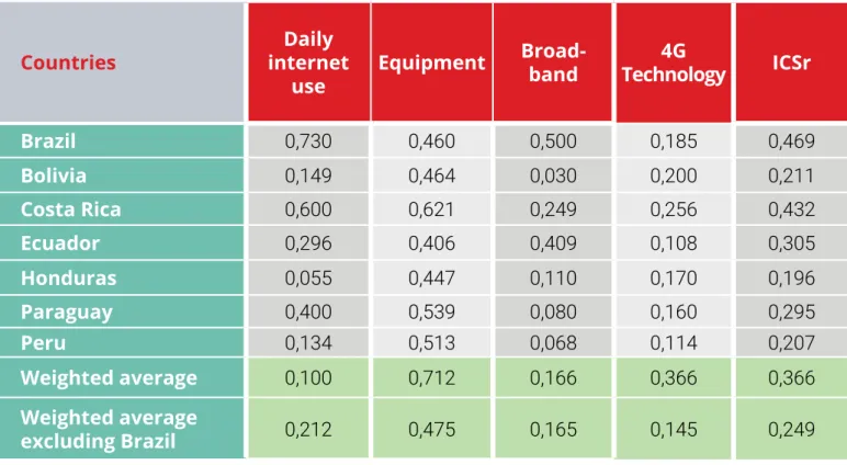 TABLE 2. PARTIAL INDICATORS OF THE RURAL SIGNIFICANT  CONNECTIVITY INDEX. SELECTED COUNTRIES, 2017