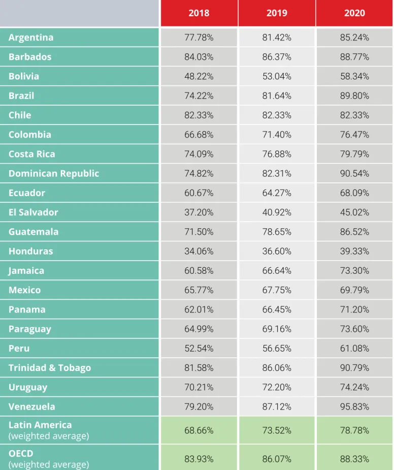 TABLE 3. INTERNET PENETRATION IN HOUSEHOLDS IN LATIN AMERICA  AND THE CARIBBEAN (2018-2020) (*)