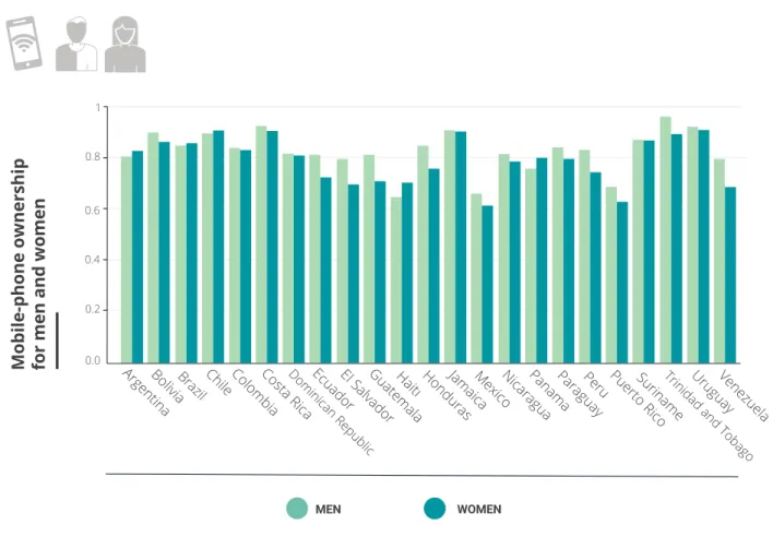 FIGURE 2. MOBILE-PHONE OWNERSHIP FOR MEN AND WOMEN,  ESTIMATE FROM LATEST GALLUP SURVEY YEAR AVAILABLE