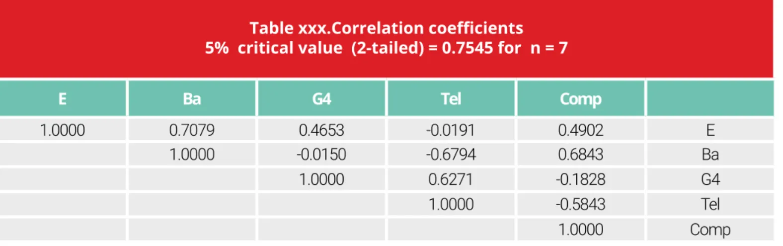 Table xxx.Correlation coefficients 5%  critical value  (2-tailed) = 0.7545 for  n = 7
