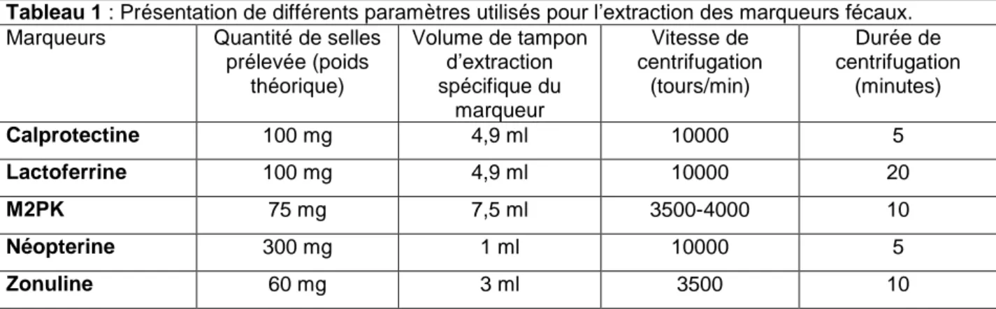 Tableau 1 : Présentation de différents paramètres utilisés pour l’extraction des marqueurs fécaux