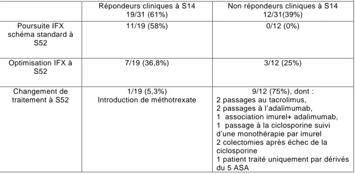 Tableau 5: Devenir à 1 an des patients répondeurs cliniques ou non répondeurs au traitement  d’induction (à S14) 
