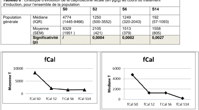 Tableau 6 : Cinétique d’évolution de la calprotectine fécale (en µg/g) au cours du traitement  d’induction, pour l’ensemble de la population 