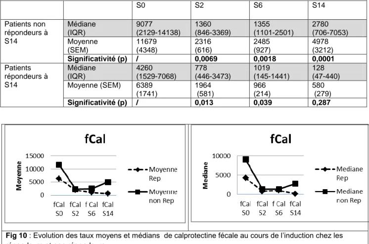 Tableau 7 : Cinétique d’évolution de la calprotectine fécale (en µg/g) au cours du traitement d’induction chez  les patients répondeurs et non répondeurs 