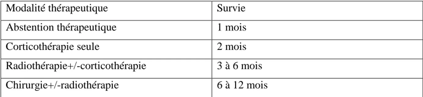 Tableau 7 : Evaluation de la survie selon traitement dans le mélanome [126]. 