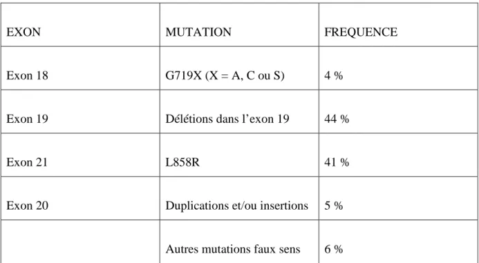 Tableau 8 : Mutations de l’EGFR dans le cancer pulmonaire [186]. 