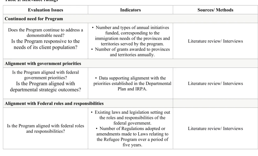 Table 2. Relevance ratings