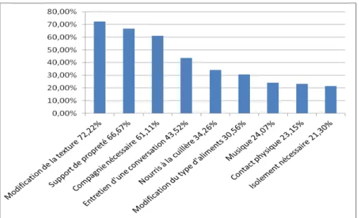 Graphique 3 : Réponses entreprises par le soignant n=108 