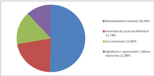 Graphique 4 : répartition des troubles comportementaux nocturnes 