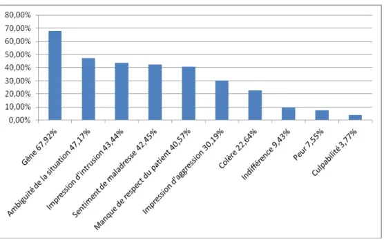 Graphique 8 : ressenti des soignants concernant les troubles du comportement sexuel