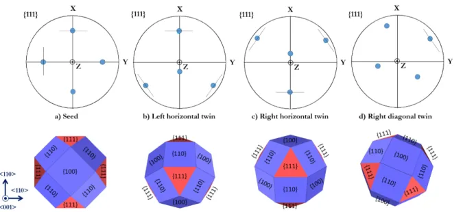 Fig. 8: Stereographic projections of the {111} planes of the a) seed, b) the first horizontal twin  on the left, c) the first horizontal twin on the right and d) the first diagonal twin on the right