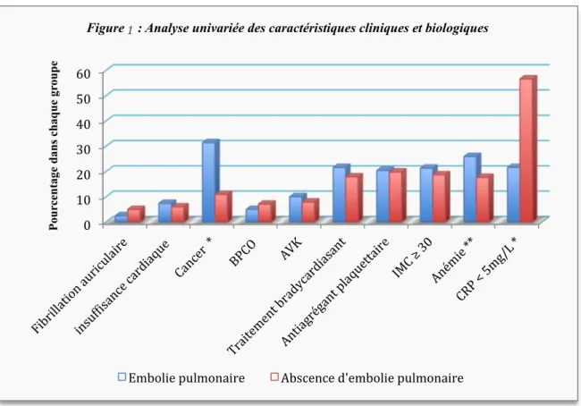 Figure 2 : Analyse univariée des caractéristiques cliniques et biologiques 