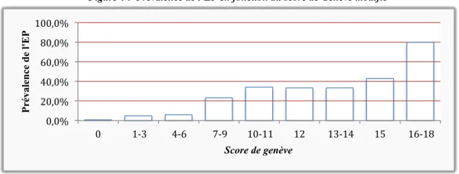 Figure 4 :  Prévalence de l’EP en fonction du score de Genève modifié 