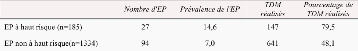 Tableau 11 :  Comparatif selon le score PESI (Pulmonary Embolism Severity Index)  Nombre d'EP  Prévalence de l'EP  TDM 