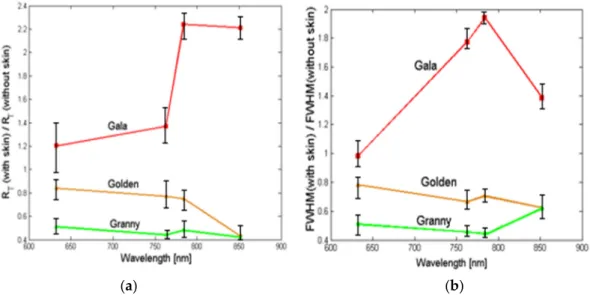 Figure 5. Evolution of the ratios (a) α R  and (b) α F  as a function of the wavelength, for three apple  cultivars with and without skin