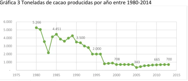 Figura  1 Actores principales de agrocadena de cacao 