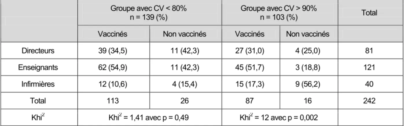 Tableau 5  : Tableau de contingence représentant le nombre d’infirmières ,  n’ayant  jamais eu la rougeole,  vaccinées ou non contre la rougeole en fonction de l’âge dans les  deux groupes