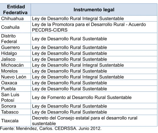 tabla 5.  Entidades con legislación para el desarrollo rural Sustentable 14