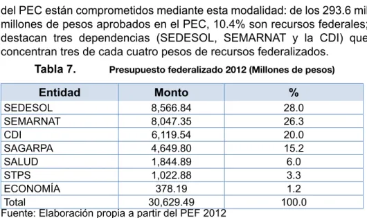 tabla 7.  Presupuesto federalizado 2012 (Millones de pesos)