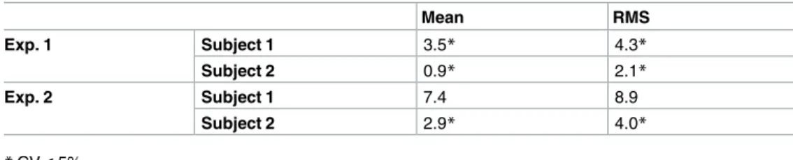 Table 3. Sensor-placement control experiment 1 (Exp. 1): coefficient of variation (CV; mean/SD) of the mean and root mean square (RMS) of the norm for acceleration in the horizontal plane in the right foot for 2 subjects over 5 walking trials with renewal 