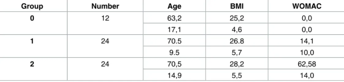 Table 1. Age body mass index (BMI) and WOMAC index mean (upper case) and standard deviation (lower case) of group 1 and group 2 patients with symptomatic lower limb osteoarthritis and age matched controls.