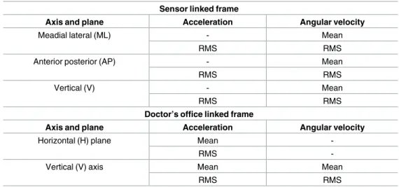Table 2. Acceleration and angular velocity parameters in the sensor linked frames and the doctor’s office linked frame