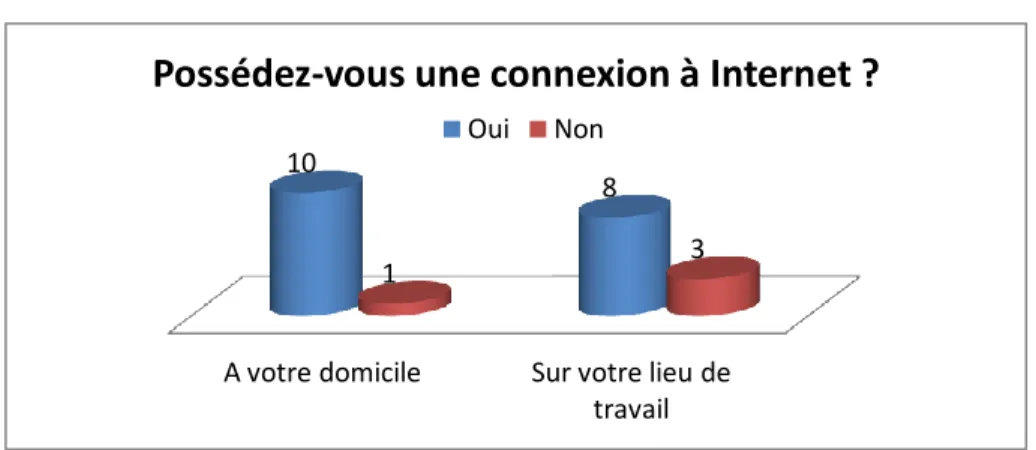 Figure 7 : Accès des patients à Internet  