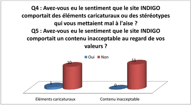 Figure 13 : Réponses aux questions n°4 et 5 