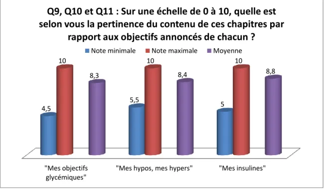 Figure 15 : Réponses aux questions n°9, 10 et 11 