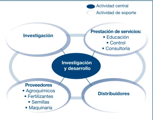 Figura 1: Cadena productiva del agronegocio (Instituto de Innovación).