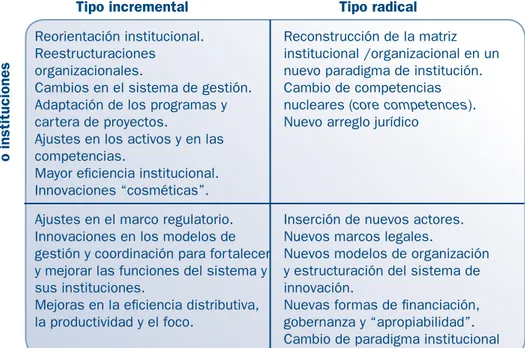 Figura 2: Tipos de innovación y nivel organizacional 6