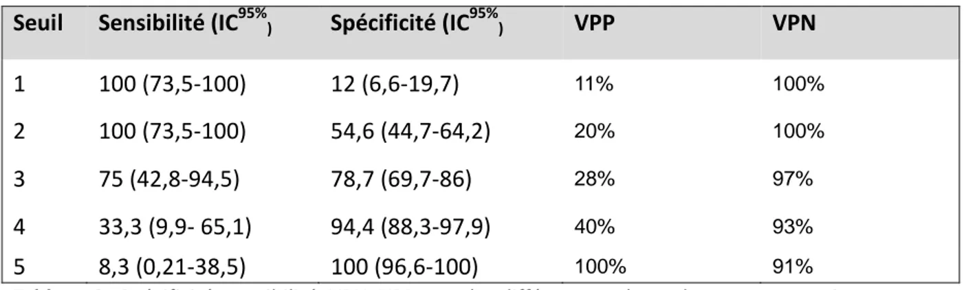Tableau 6 : Spécificité, sensibilité, VPN, VPP pour les différentes valeurs du score composite 