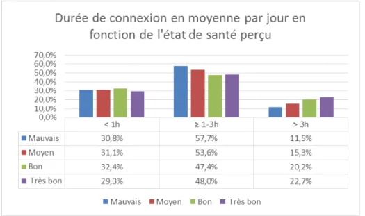 Figure 7  : Du e de  o e io  à I te et e   o e e pa  jou  e  fo tio  de l’ tat de  santé  général perçu (% sur les répondants) 