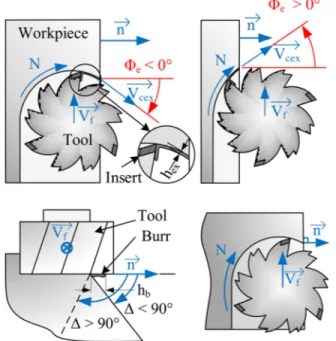 Fig. 5 Observations of burr type and entry/exit effect in full face milling