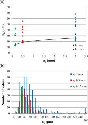 Fig. 8 Effect of opposite cutting edge exit angle on burr height: V c 5 2500 m/min, f z 5 0.25 mm.rev 21 .th 21 , a p 5 1 mm, and D 5 90 deg