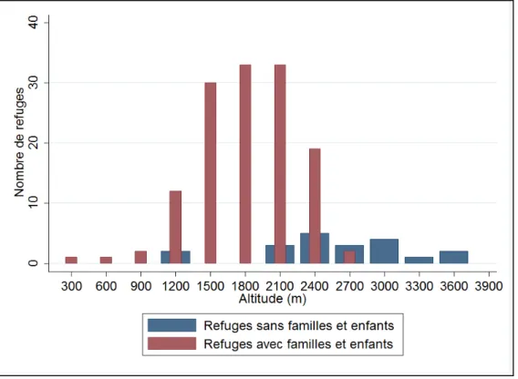 Figure 7. Répartition des refuges fréquentés par les personnes âgées selon l’altitude 