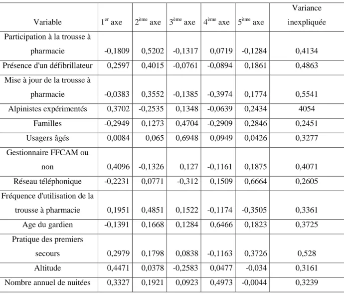 Tableau 3. Contribution des variables à chacun des cinq premiers axes de l’Analyse en  Composante Principale 