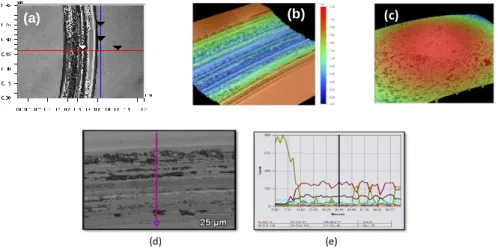 Fig. 5. Friction coefficient variation with the sliding distance for the coated and uncoated H13 steel substrate tested in 3.5 wt% NaCl solution 
